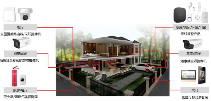 别墅综合安防解决方案